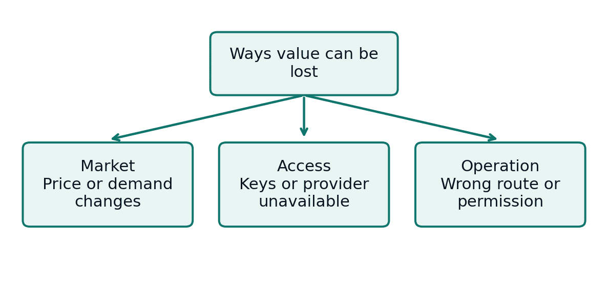 A loss tree branches into market, access and operational failures.
