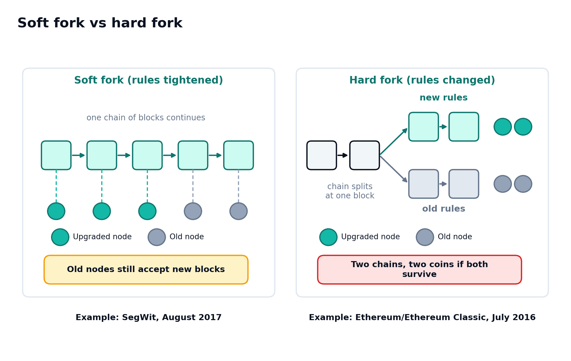 A soft-fork panel keeps one chain; a hard-fork panel shows old-rule and new-rule branches.