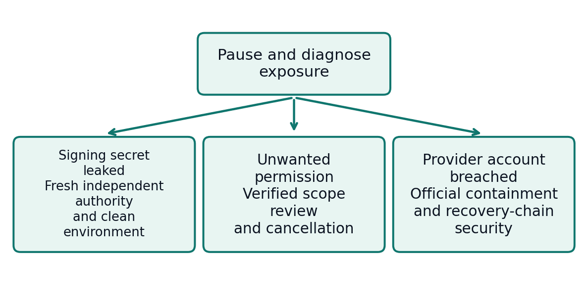 An exposure-response tree branches into signing-secret leakage, unwanted permission and provider-account breach.