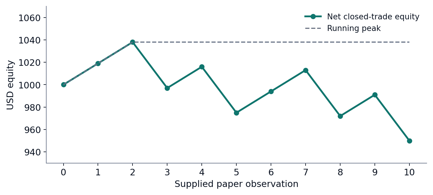 A ten-observation net-equity line is plotted beside its running peak, reaching USD 1,038 and ending at USD 950.