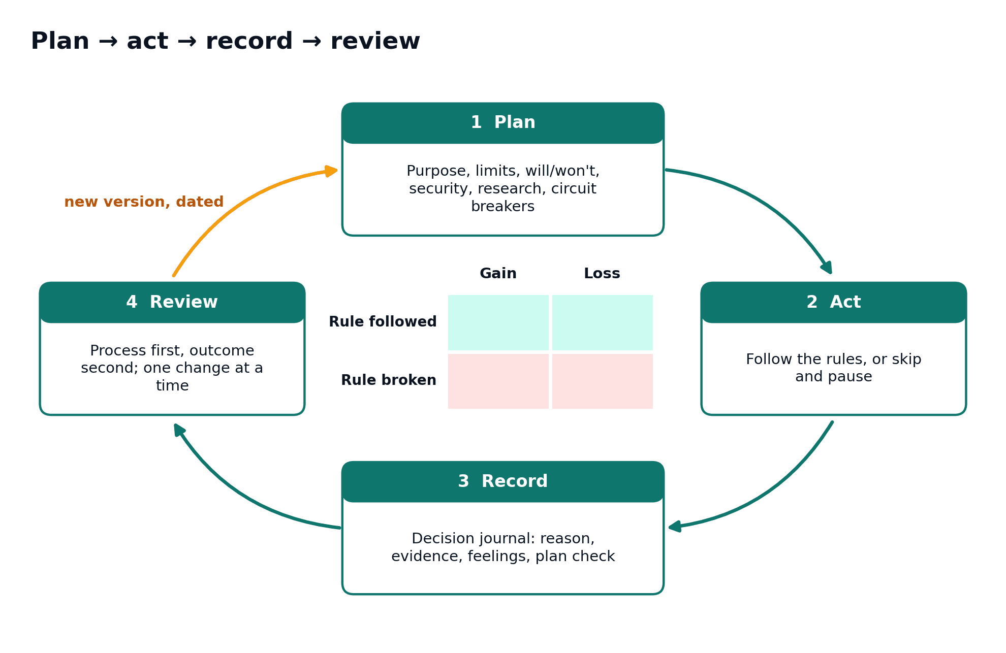 A plan–act–record–review loop surrounds a two-by-two rule-following and gain/loss grid.