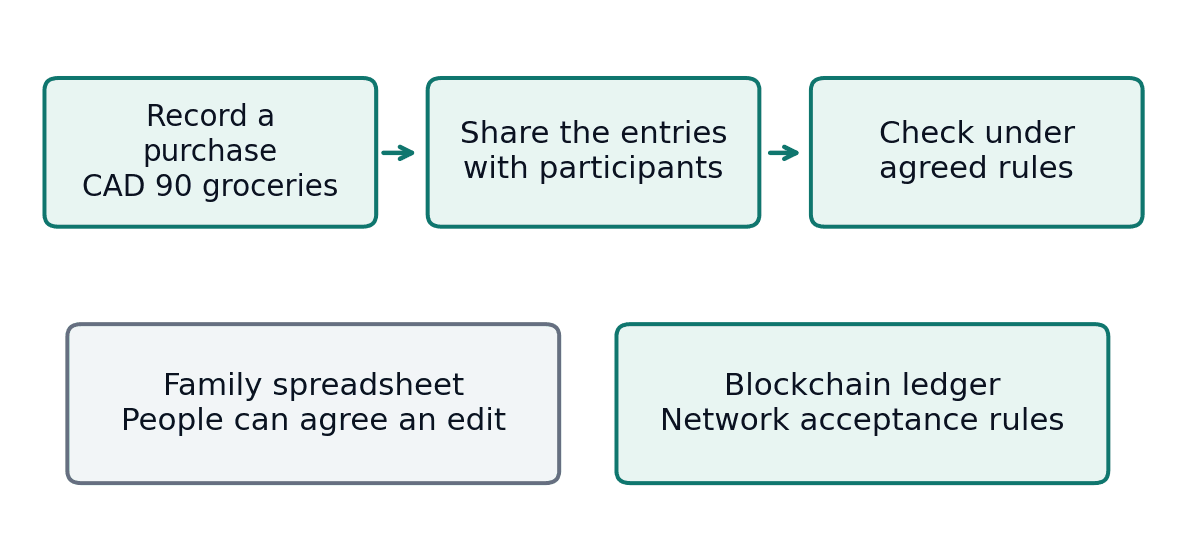 A purchase record flows to sharing and rule checks, with separate spreadsheet and blockchain boxes.