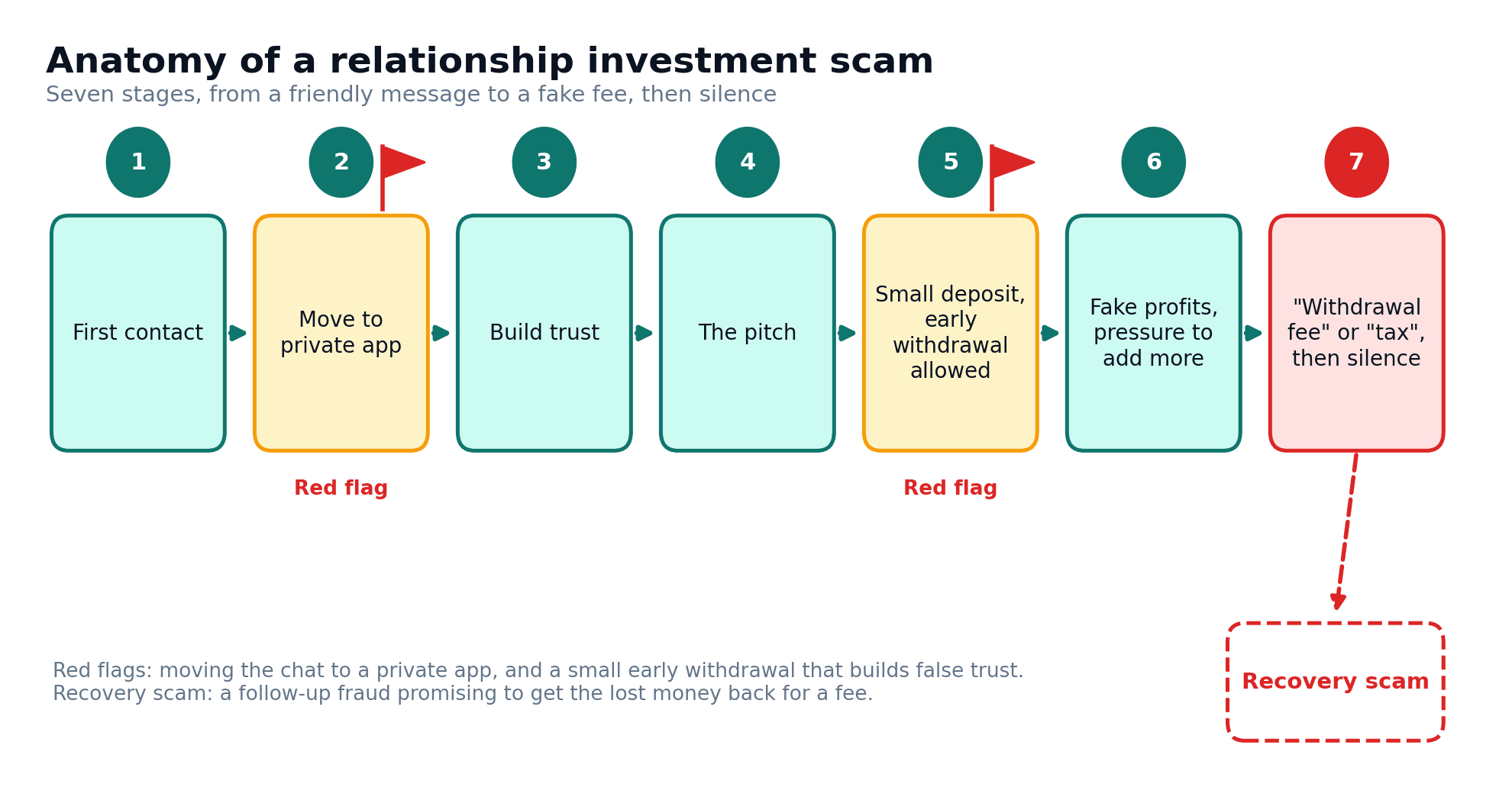 Seven connected scam stages lead from first contact to a fake withdrawal fee; a later recovery scam branches off.