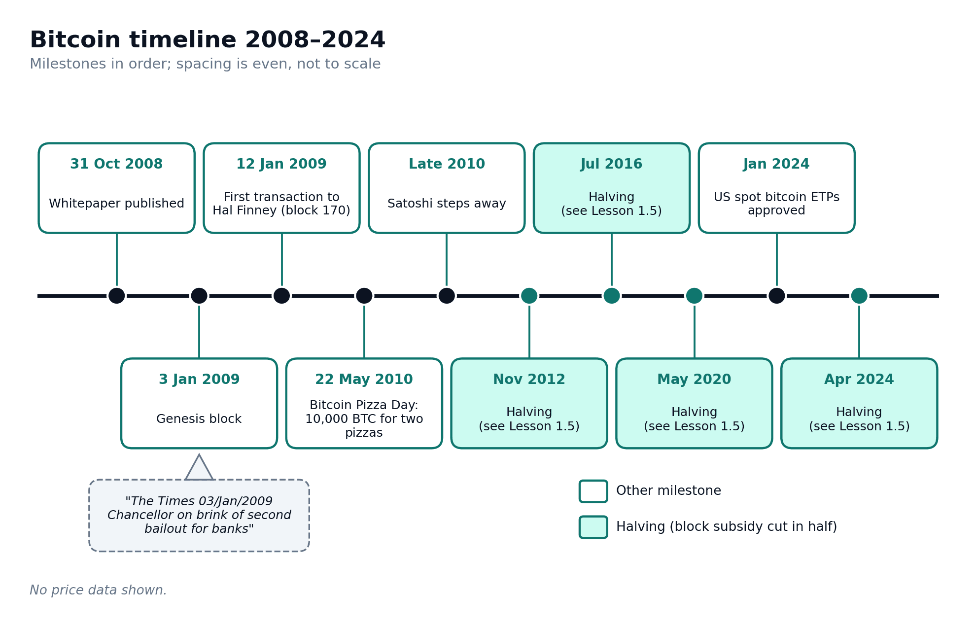 A 2008–2024 timeline alternates Bitcoin milestones and four subsidy halvings.