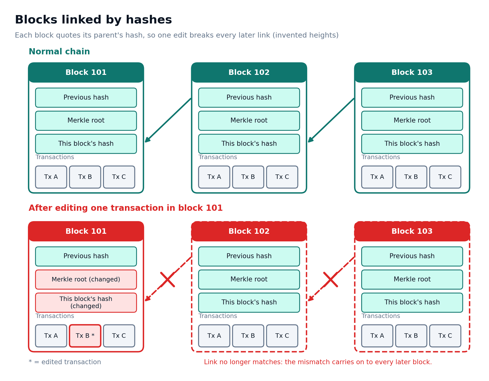 Normal blocks 101–103 are compared with a chain after a transaction in block 101 changes.