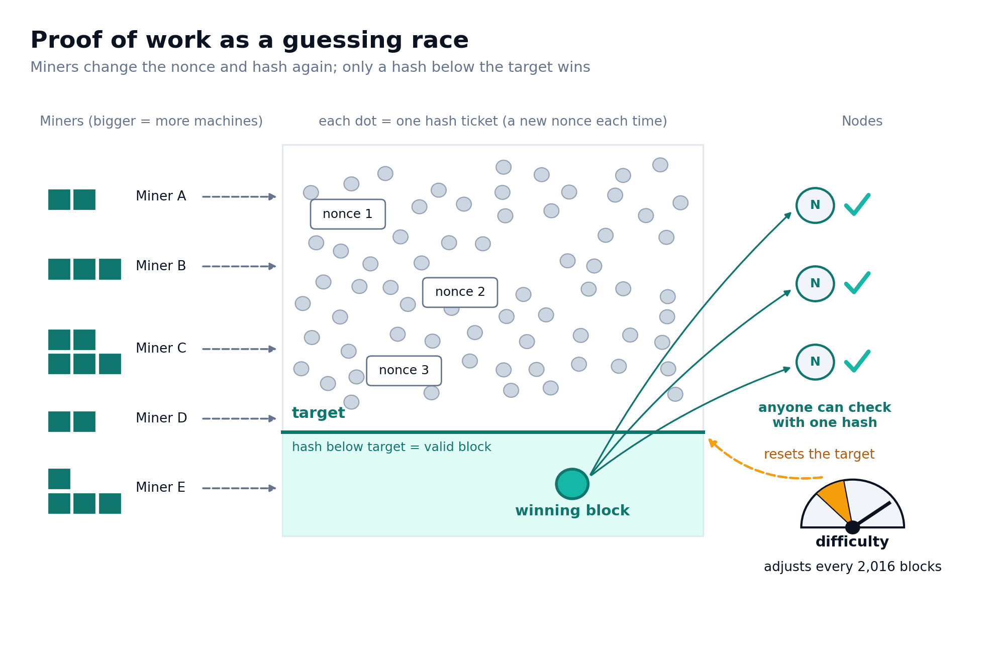 Miners A–E send nonce guesses toward a target; nodes check a winning candidate and a difficulty dial adjusts the target.
