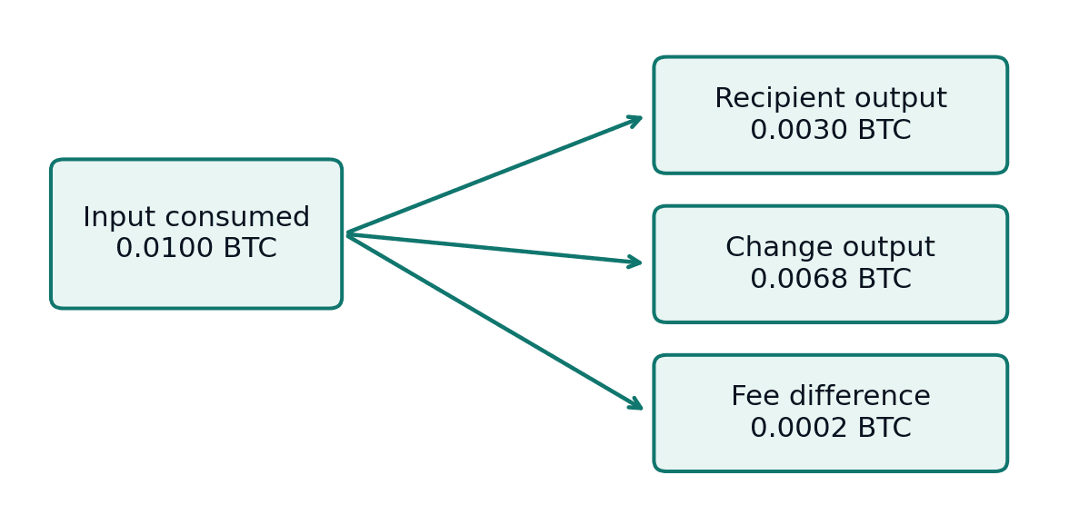 A 0.0100 BTC input branches into recipient and change outputs, with a separate fee difference.