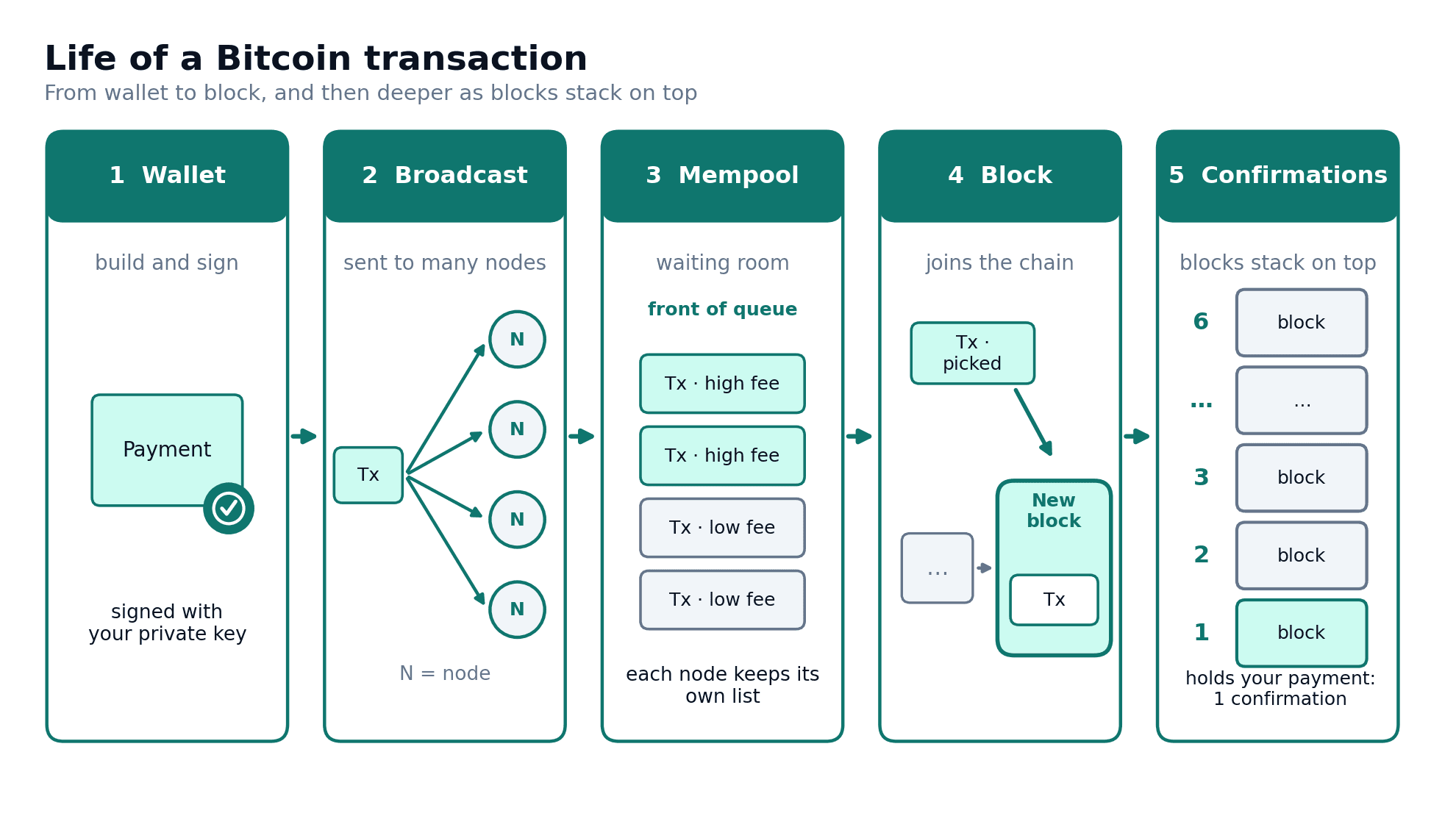 Five panels show a signed payment, node broadcast, mempool, block inclusion and stacking confirmations.