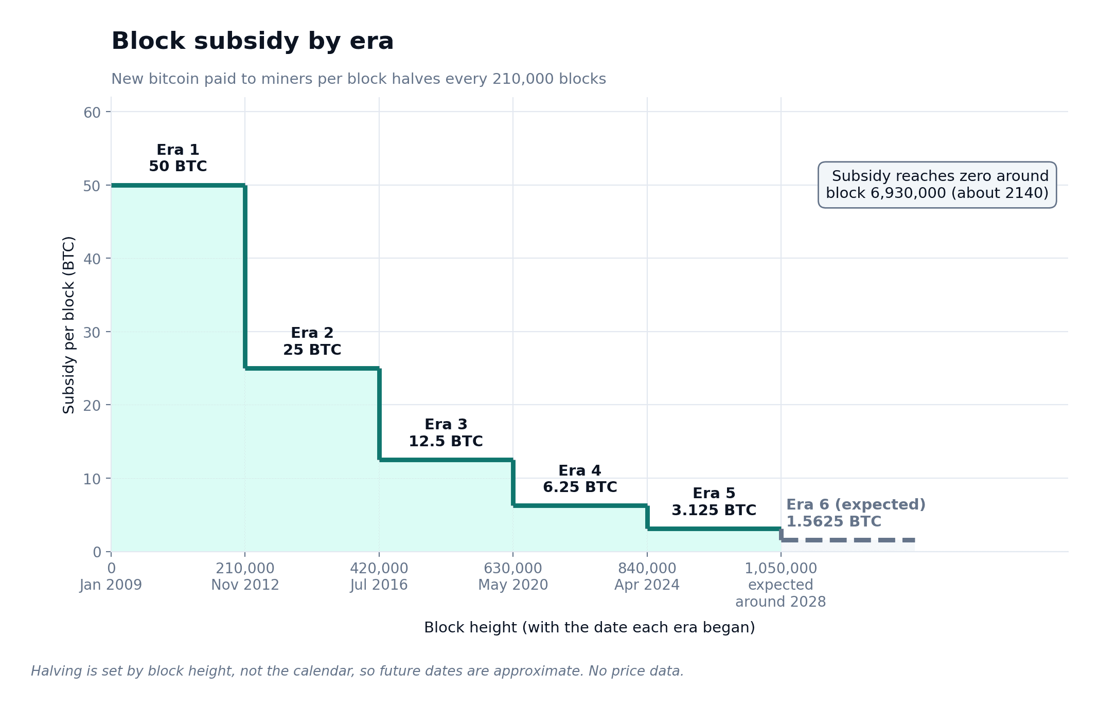 A descending staircase plots block subsidy from 50 BTC to 1.5625 BTC against block height.