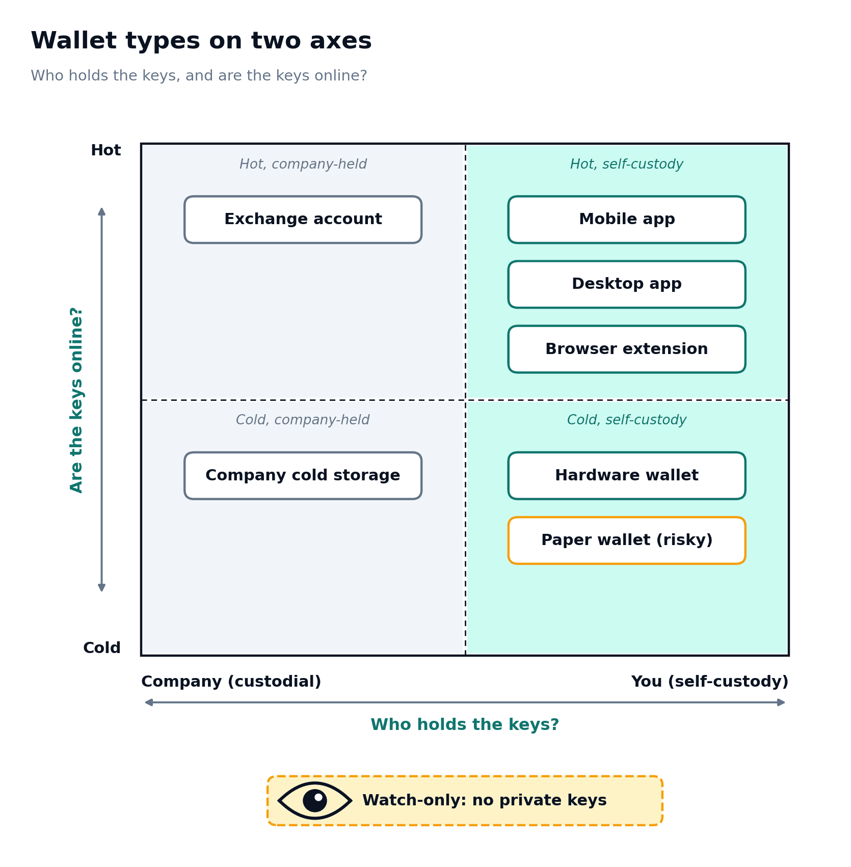 A two-axis wallet grid separates company-held and self-held keys from hot and cold exposure.