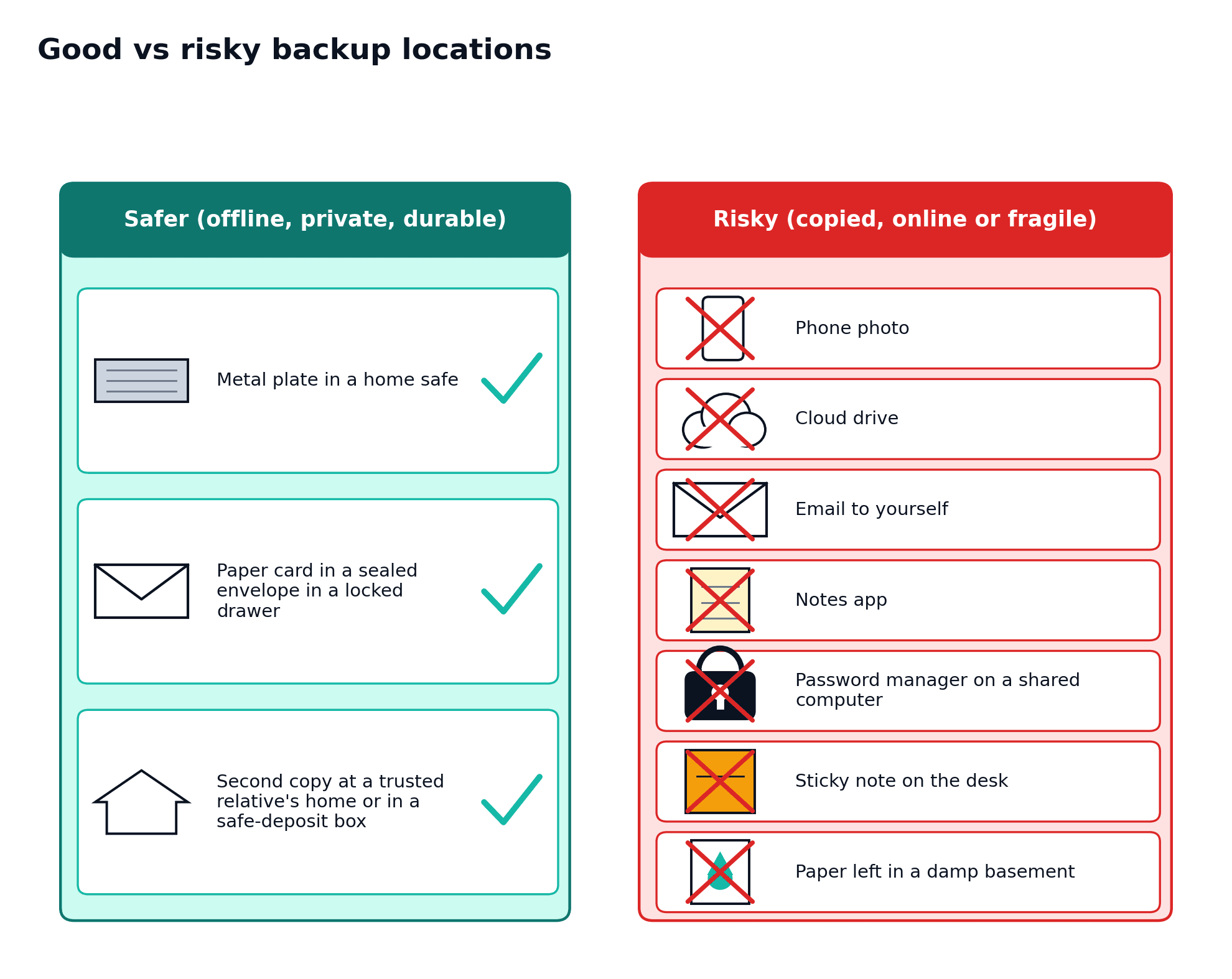 Two columns contrast offline backup locations with online, shared or fragile storage.