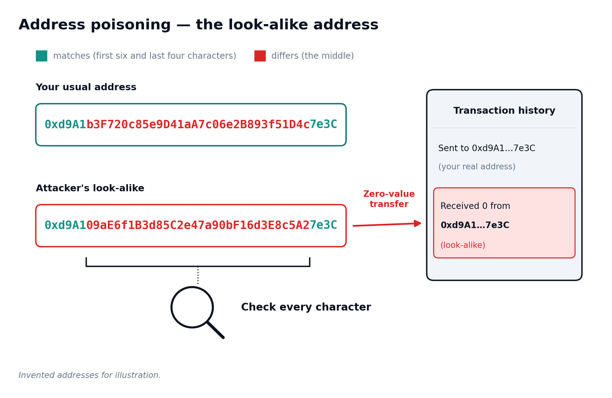 Two invented Ethereum-style addresses share their first six and last four characters but differ in the middle.