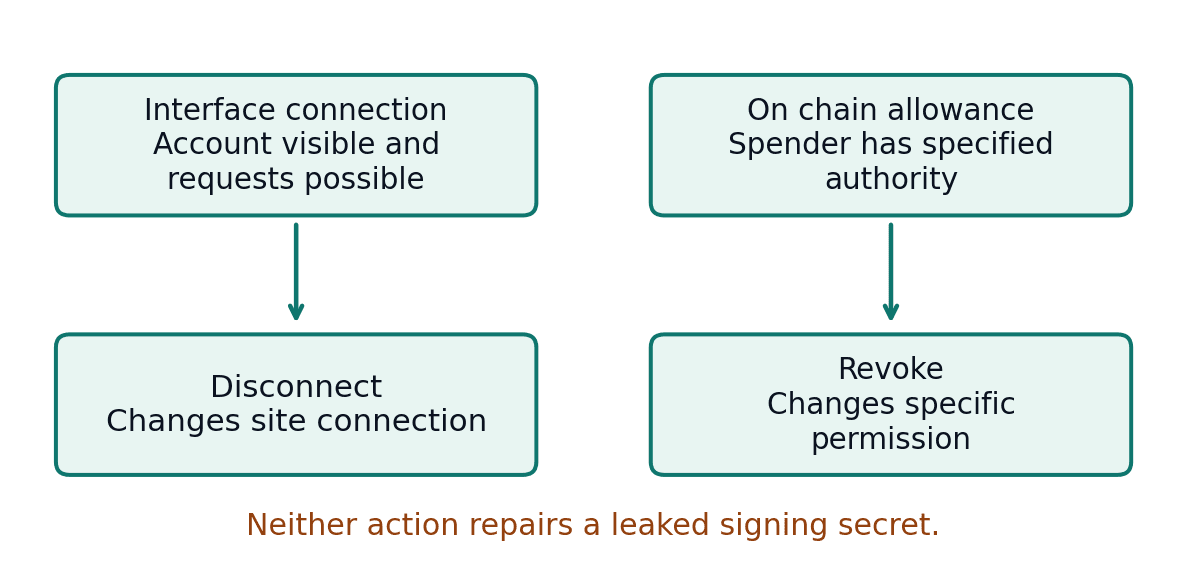Two separate paths pair interface connection with disconnect, and on-chain allowance with revoke.