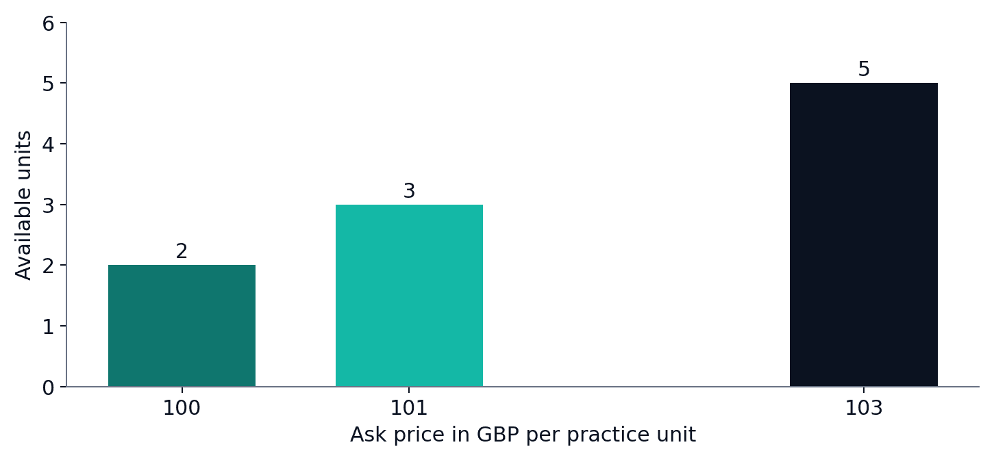 Three ask-depth bars show 2 units at GBP 100, 3 at GBP 101 and 5 at GBP 103.