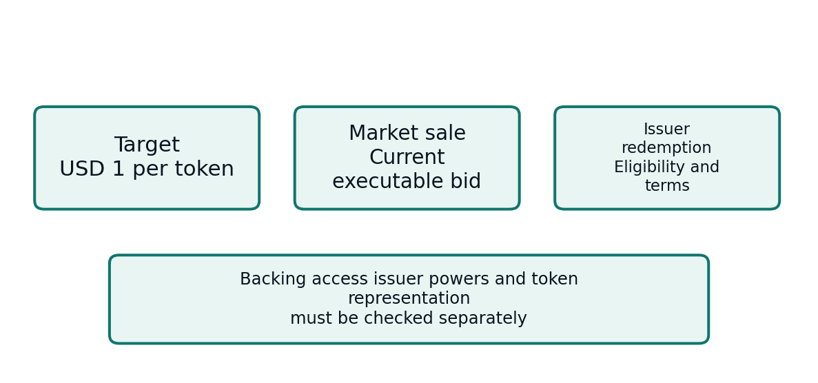 Three boxes distinguish a USD 1 target, an executable market bid and conditional issuer redemption.