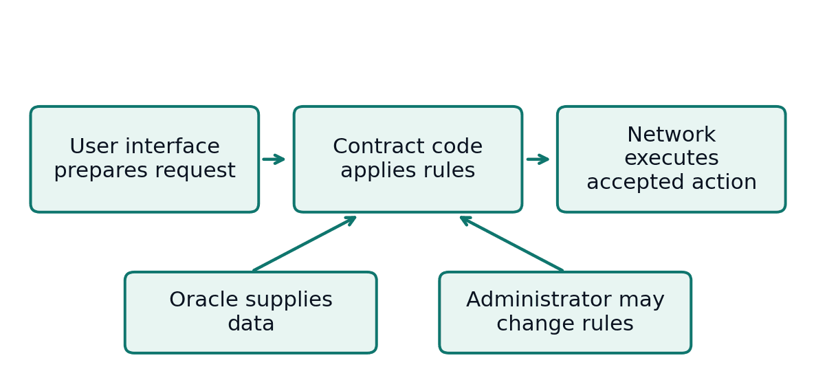 A user-interface box points to contract code and network execution, with oracle and administrator inputs below.