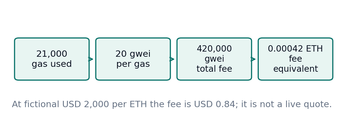 Four connected fee boxes convert 21,000 gas at 20 gwei per gas into 0.00042 ETH.