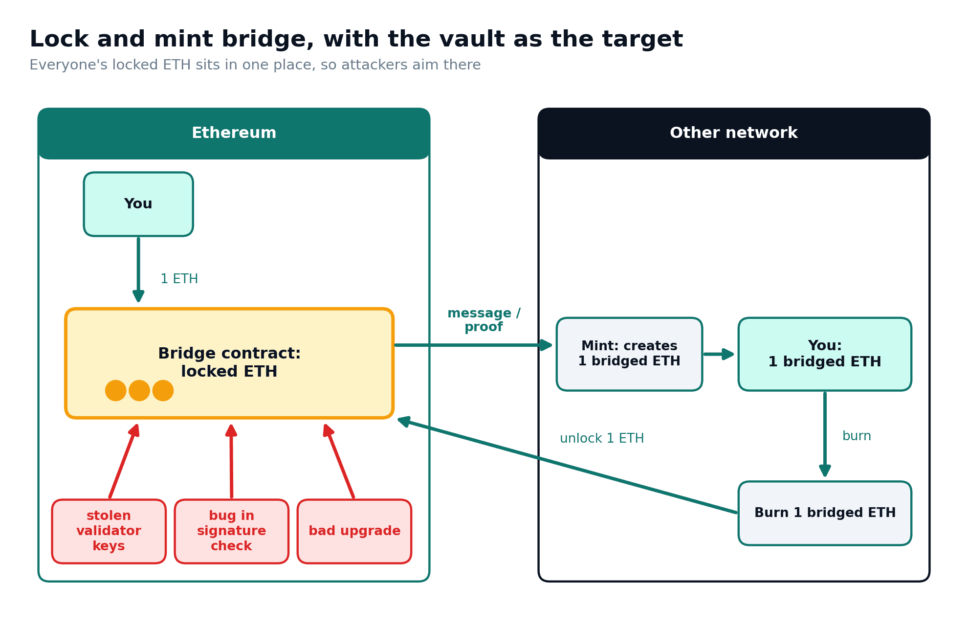 Ethereum and another network are joined by a lock-and-mint bridge, with a return burn-and-unlock path and three vault threats.