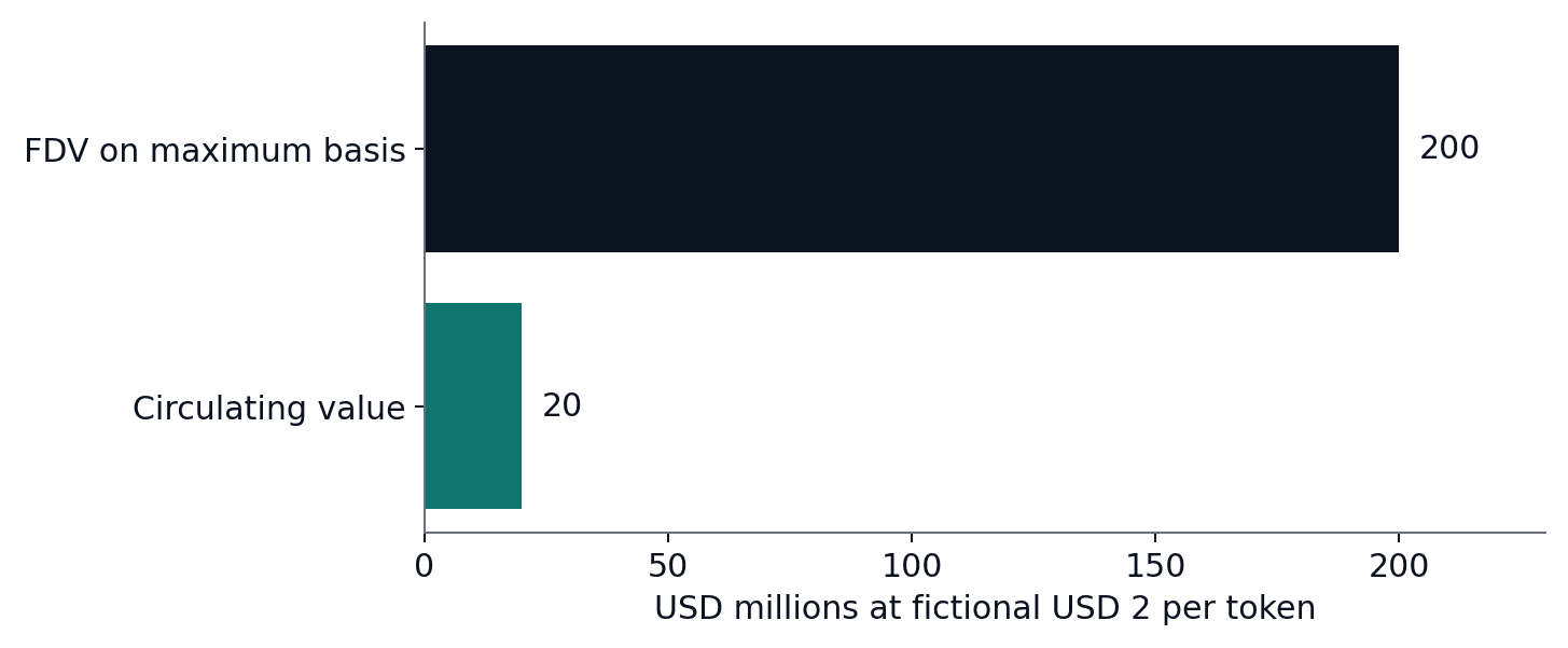 Two horizontal bars compare USD 20 million circulating value with USD 200 million maximum-supply FDV.