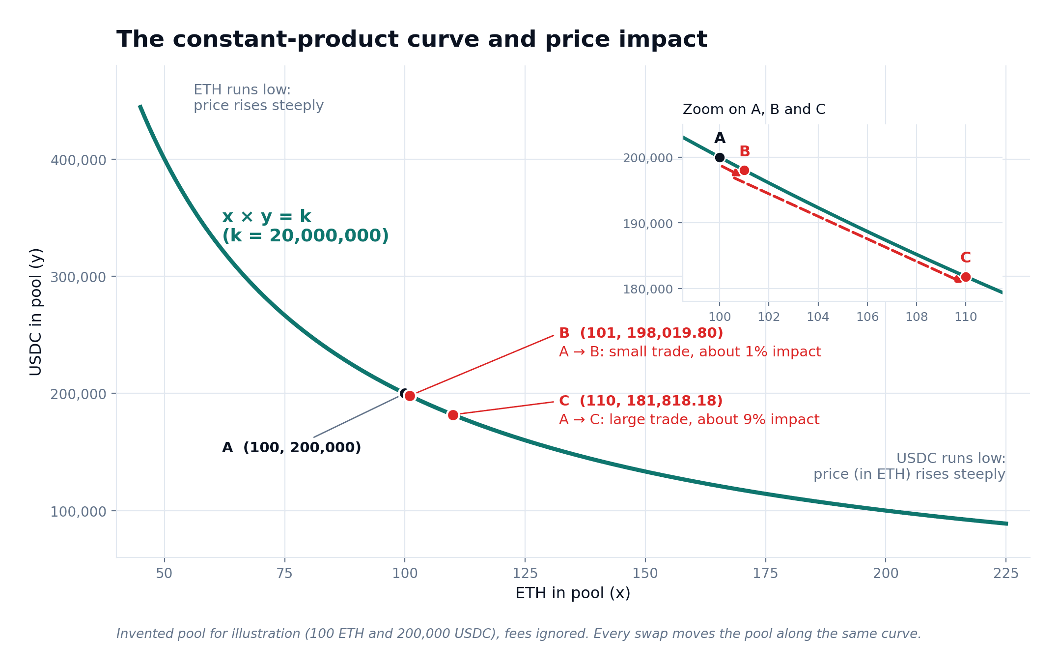 A falling constant-product curve marks pool points A, B and C, with a close-up of the two trades.