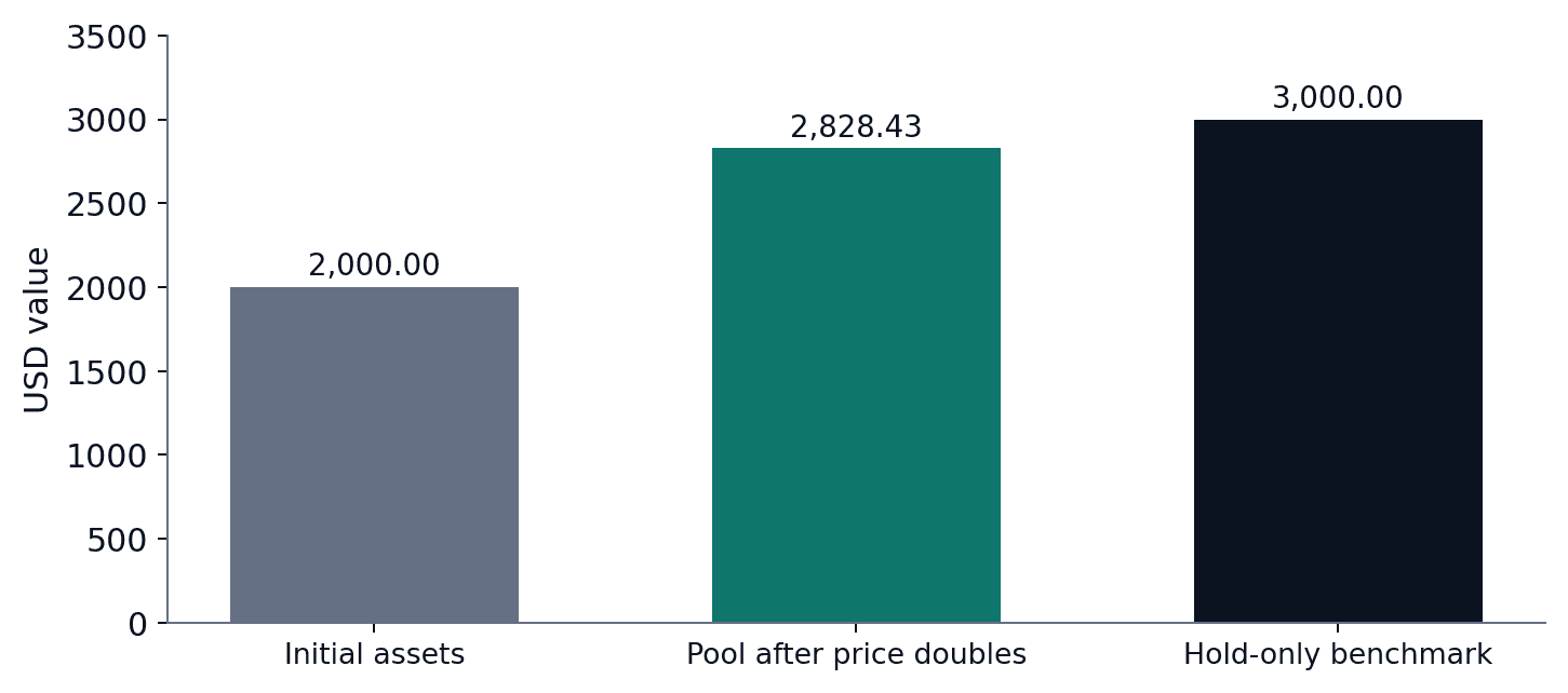 Three bars compare USD 2,000 initial assets, USD 2,828.43 pool value and USD 3,000 holding value.