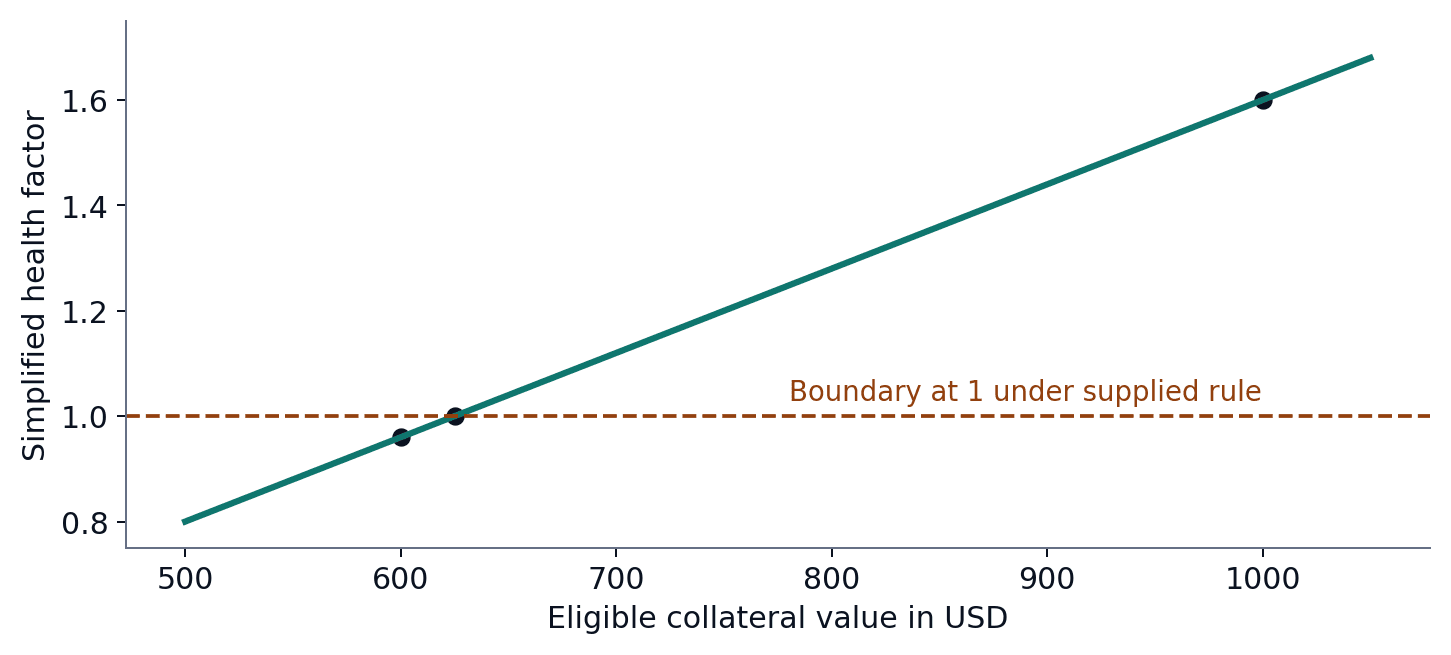 A rising health-factor line crosses a horizontal boundary at 1 when collateral reaches USD 625.