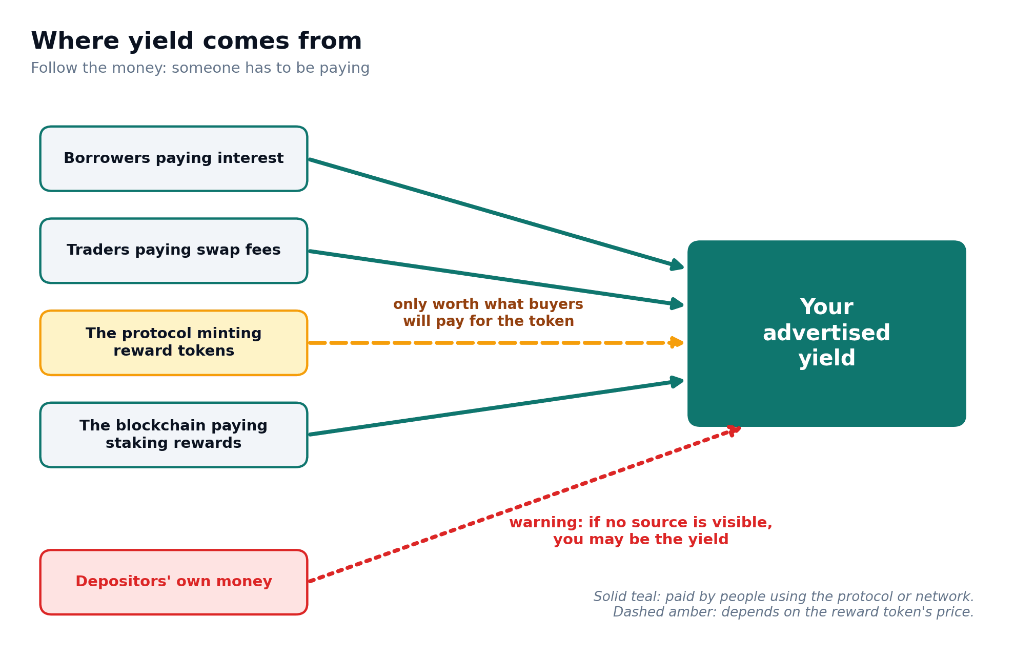 Five possible yield sources feed advertised yield; reward issuance and depositor money have warning styles.