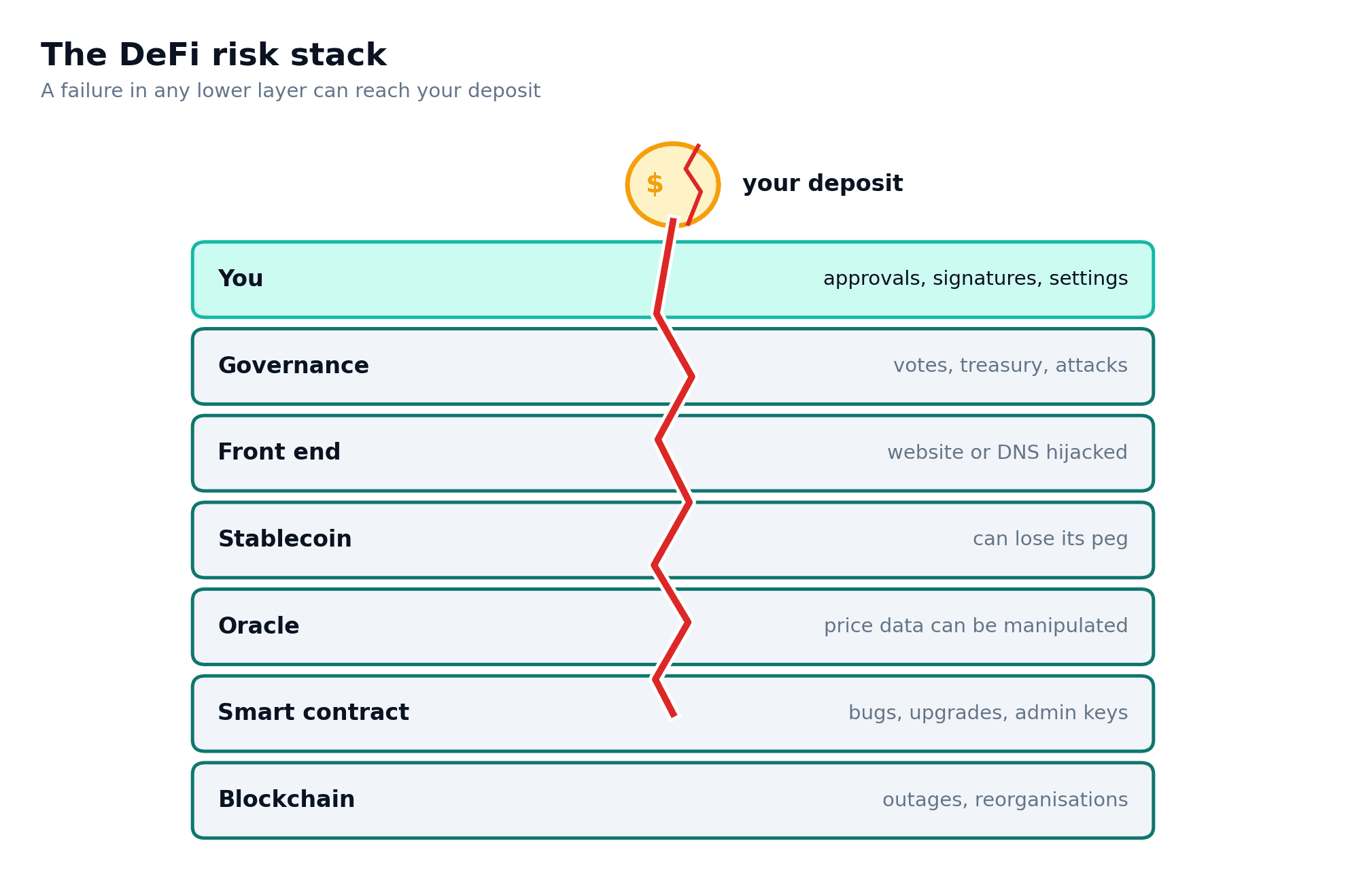 Seven stacked dependency layers sit beneath a deposit, crossed by a failure path.