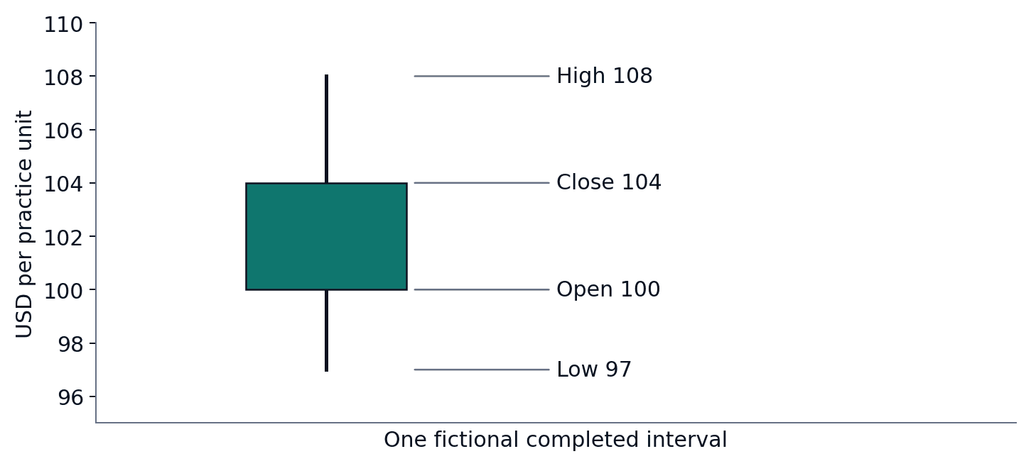 One rising candle has open 100, close 104, high 108 and low 97 in USD per practice unit.