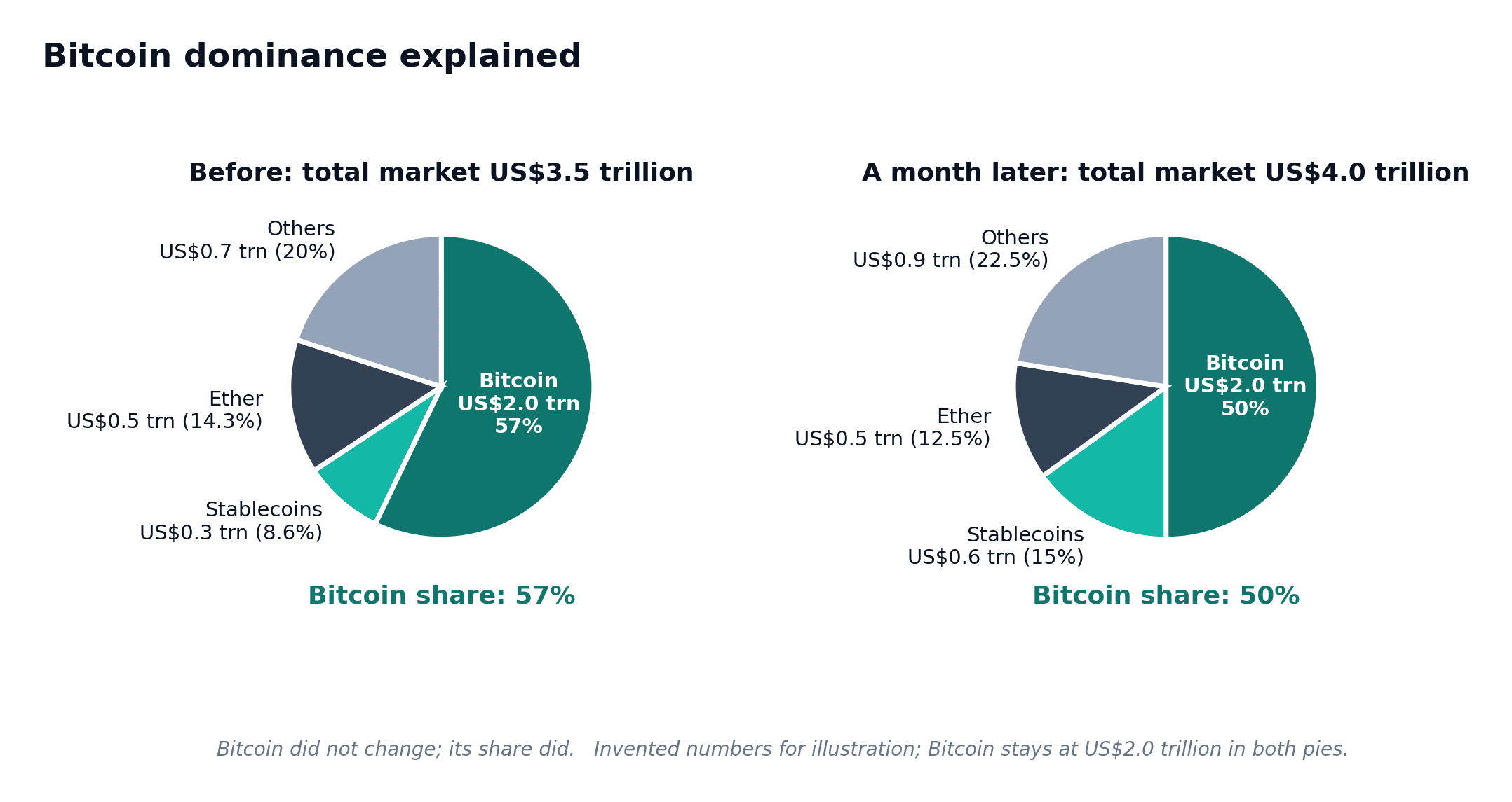 Two market-share pies keep Bitcoin at USD 2 trillion while the selected total rises from USD 3.5 to USD 4 trillion.