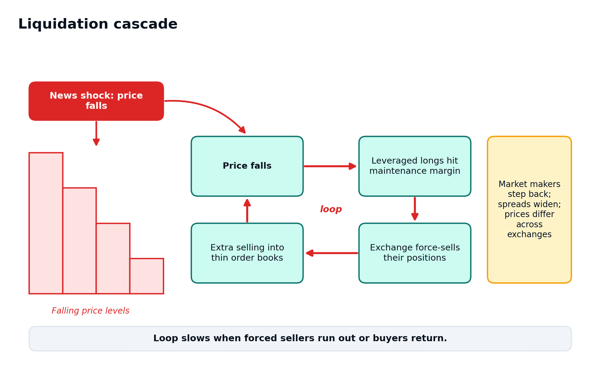 A price shock enters a four-stage liquidation loop with a separate market-maker withdrawal note.