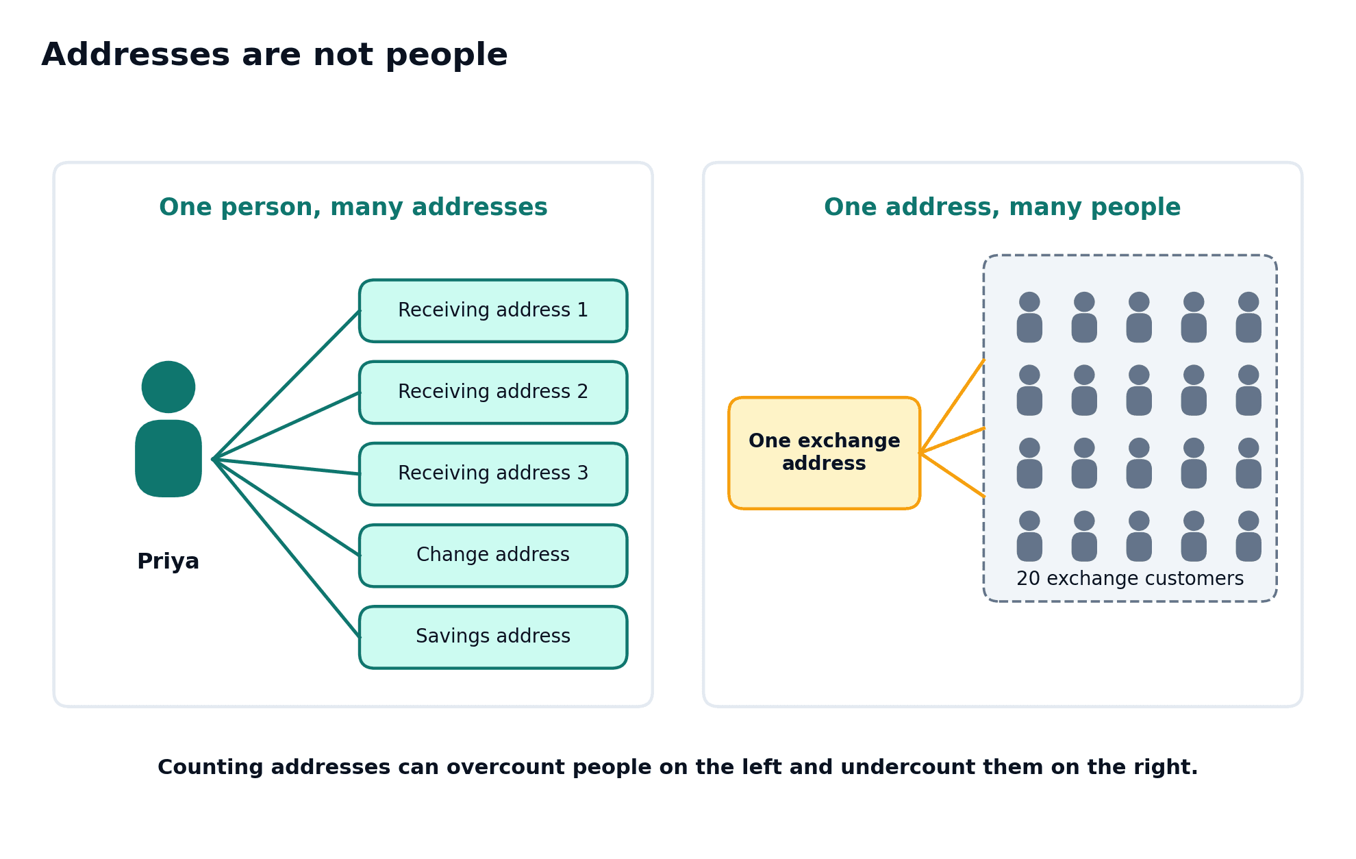 Priya connects to five addresses on the left; one exchange address connects to twenty customers on the right.