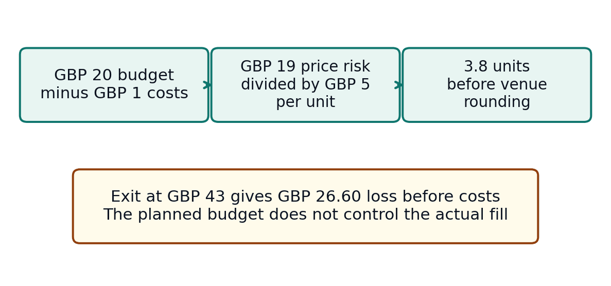 A GBP 20 budget becomes GBP 19 price risk and 3.8 units; a lower exit price produces GBP 26.60 loss before costs.