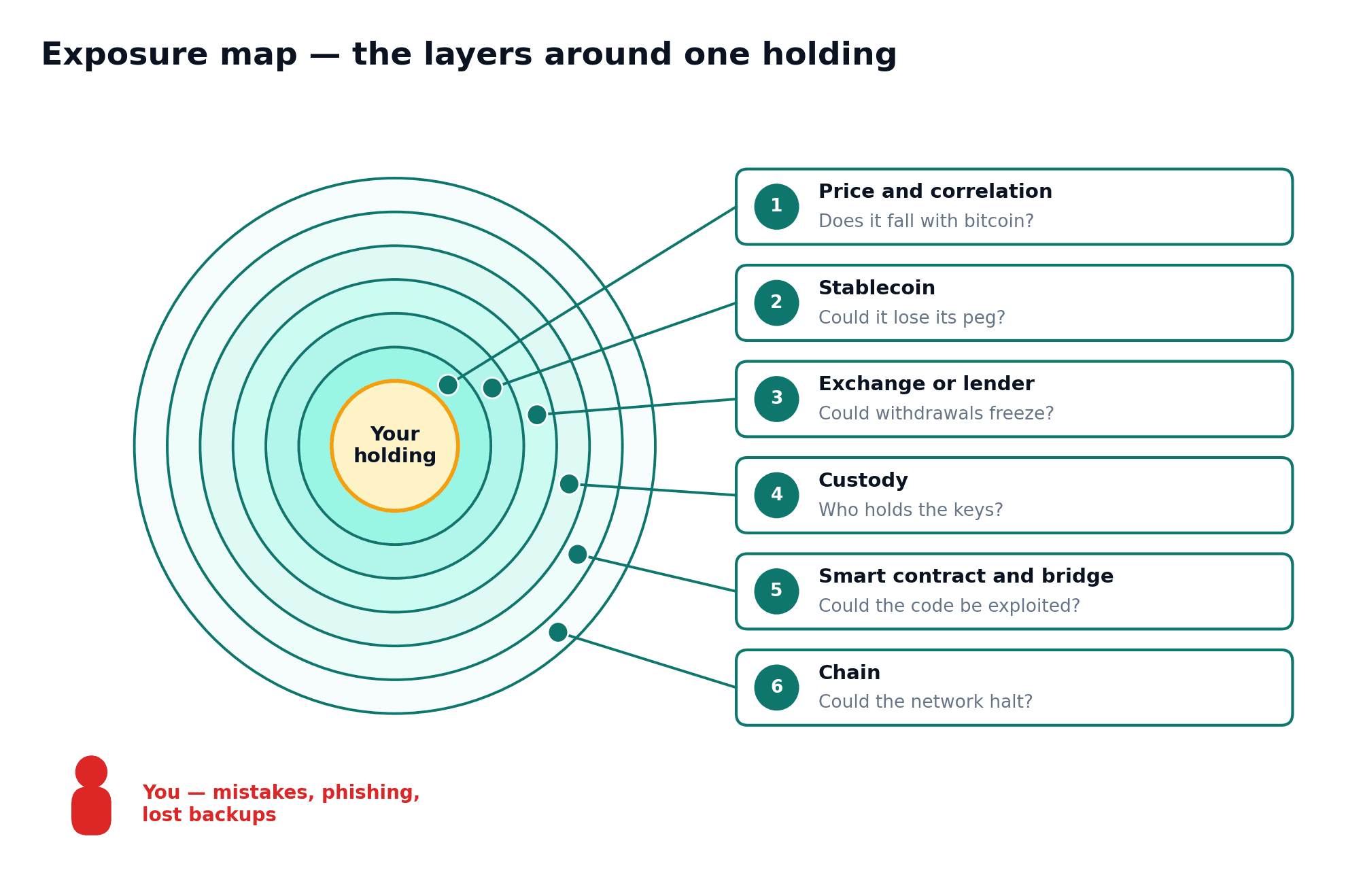 Concentric exposure layers surround a holding, with a separate personal-mistakes warning.