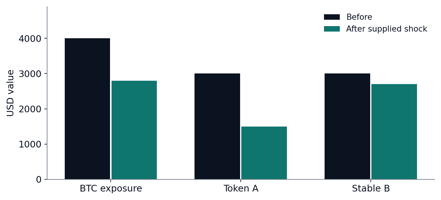 Paired before-and-after bars compare BTC exposure, Token A and Stable B under the supplied shocks.