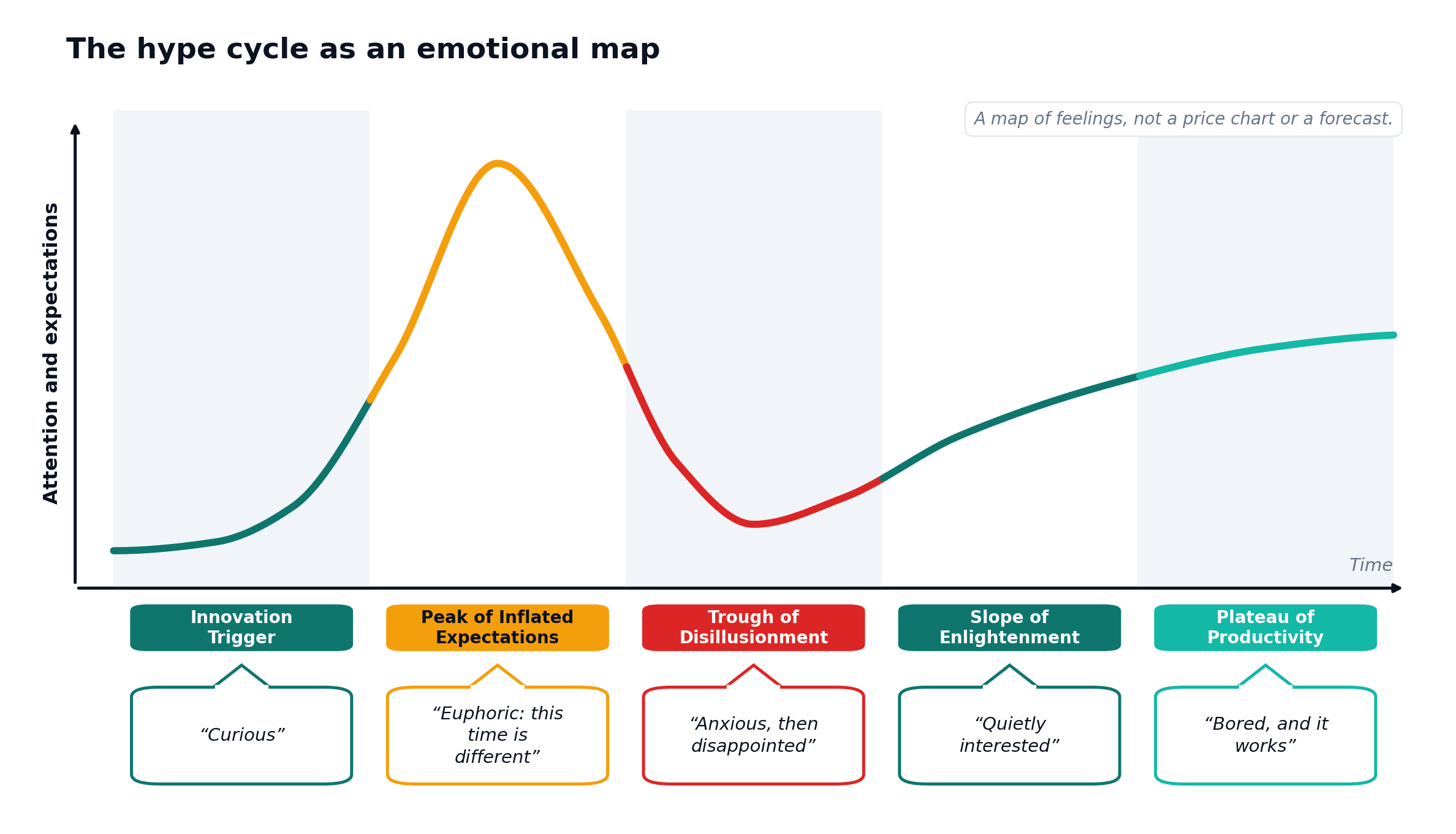 A conceptual attention curve rises to euphoria, falls into disappointment and settles into productive use.