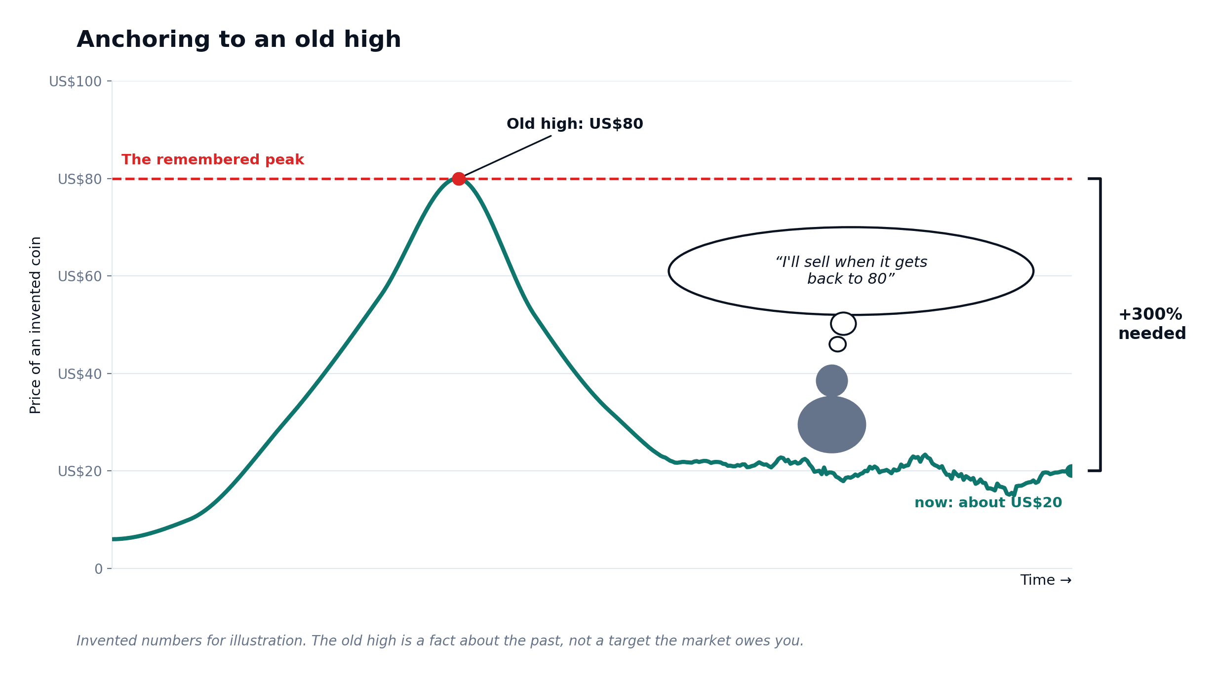 A fictional coin peaks near USD 80, falls to about USD 20 and leaves a remembered-high reference line.