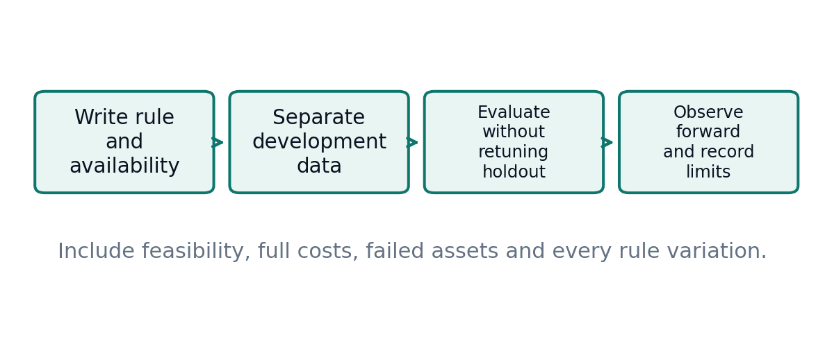 Four testing steps run from defining a rule to independent holdout evaluation and forward observation.
